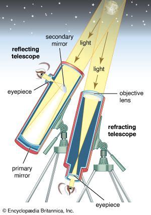 How Do Telescopes Work Physics