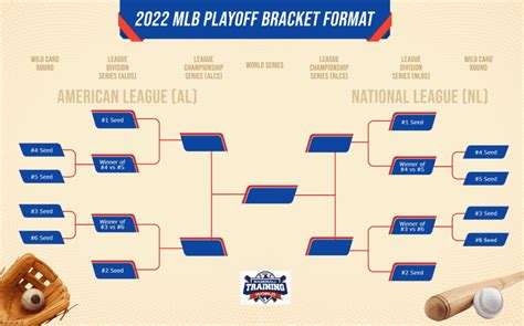 how do the mlb playoff work