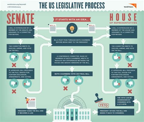 how do the senate votes work