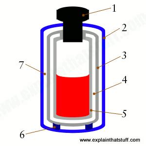 How Do Thermos Flasks Work