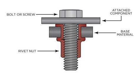 How Do Threaded Rivets Work