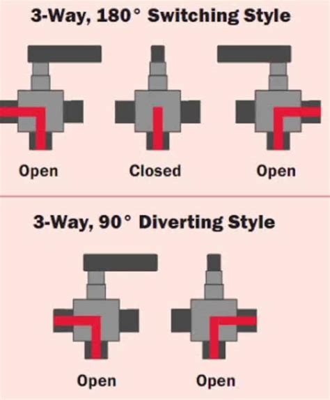 How Do Three Way Valves Work