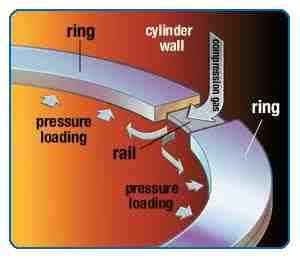 How Do Total Seal Rings Work