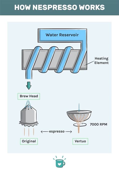 How Do U Work A Nespresso Machine