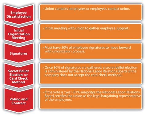 how do union leaders negotiate with employers