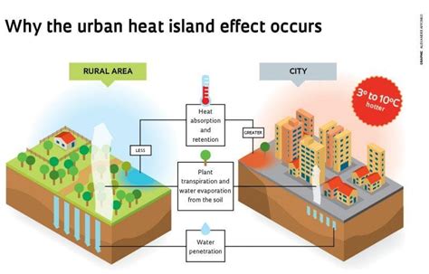 how do urban areas influence climate