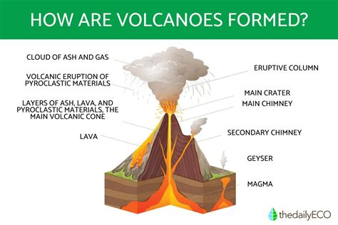 How Do Volcano Eruption
