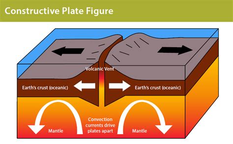 how do volcanoes form at constructive plate