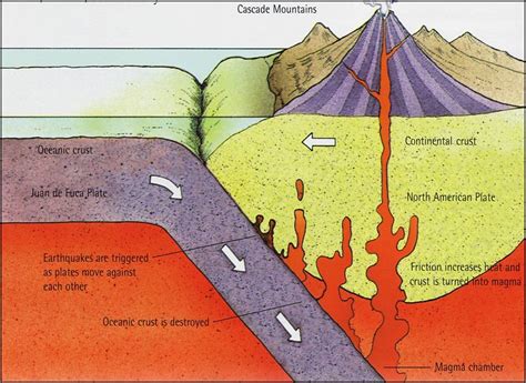 how do volcanoes form at destructive plates
