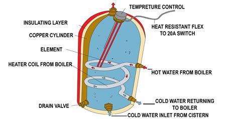 How Do Water Heating Elements Work