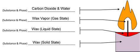 How Do Wax Candle Work