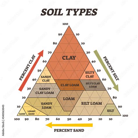 How Do We Classify Soil Types