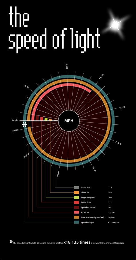 how do we know the speed of light is the fastest