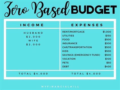 How To Budget Your Income In 2023