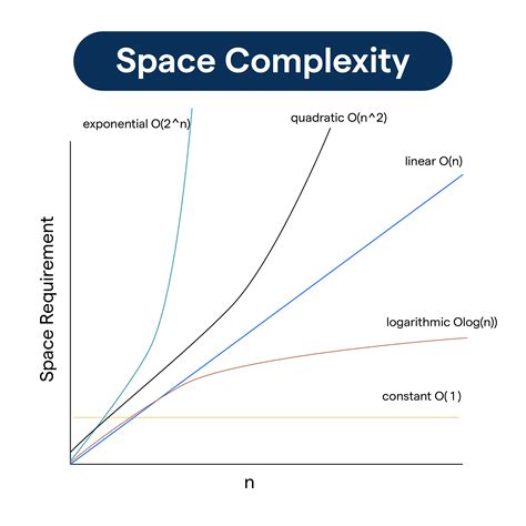 how do you calculate space complexity