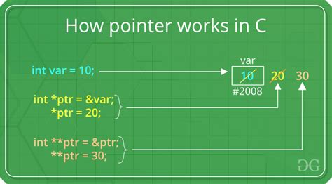 how do you declare a pointer variable in c