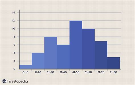 How Do You Display Data On A Histogram