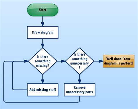 how do you draw a flowchart step by step