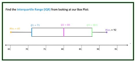 How Do You Find The Interquartile Range On A Box And Whisker Plot
