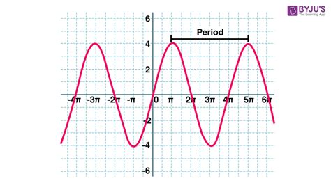 how do you find the period of a sine function from a graph