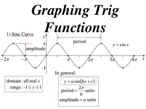 how do you find the period of a trig function from a graph