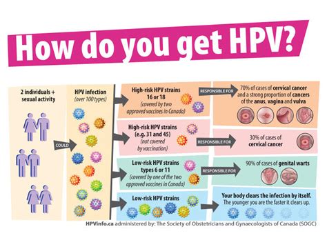 how do you get hpv virus