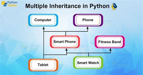 how do you implement multiple inheritance in python