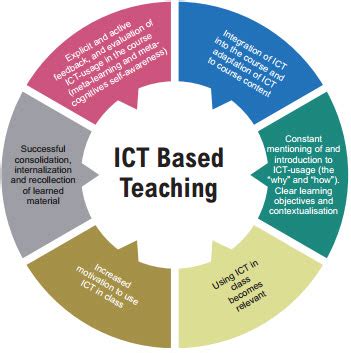 how do you integrate ict in teaching