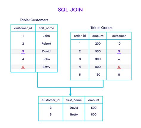 How Do You Join Multiple Tables In Sql