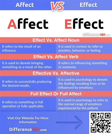 how do you know when to use effect and affect