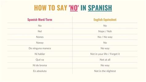 how do you say no speak spanish in english