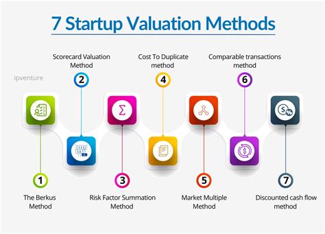 how do you value a startup using vc method