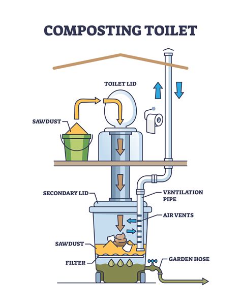 How Do.composting Toilets Work