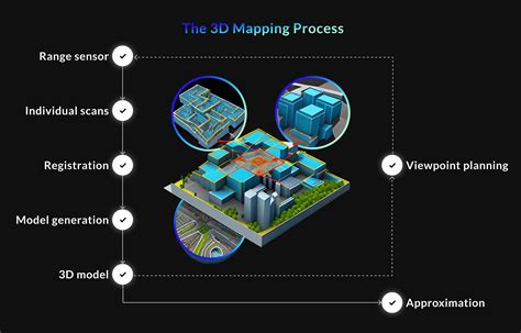 how does 3d mapping work