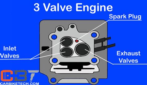 How Does A 3 Valve Engine Work