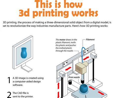 how does a 3d printer work step by step