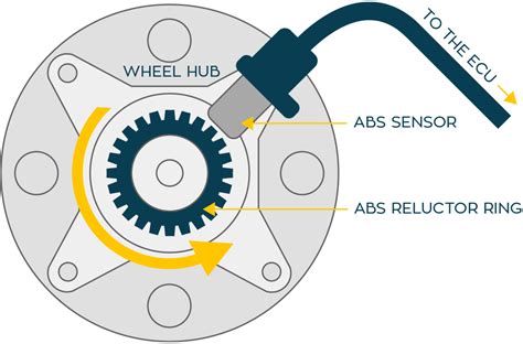 How Does A Abs Speed Sensor Work