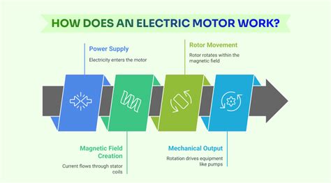 How Does A Ac Motor Work Step By Step