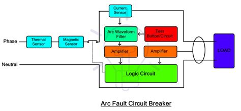 How Does A Arc Fault Circuit Interrupter Work
