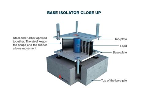 How Does A Base Isolator Work