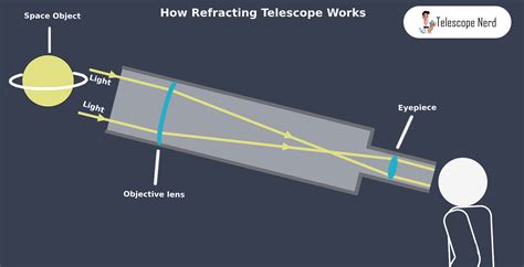How Does A Basic Optical Telescope Work