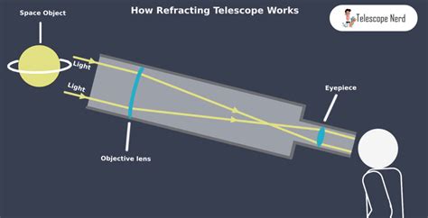 How Does A Basic Telescope Work