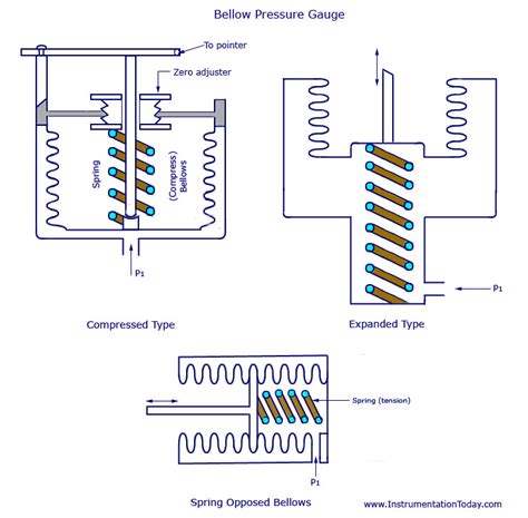 How Does A Bellows Pressure Gauge Work