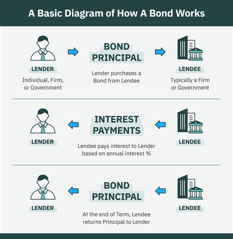 how does a bond work invest