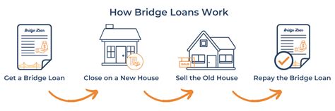 how does a bridge loan work for buying a home