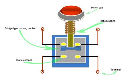 how does a button press work