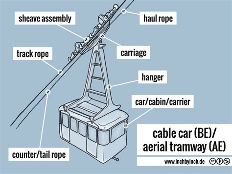 How Does A Cable Car System Work