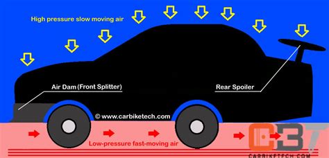 How Does A Car Air Dam Work
