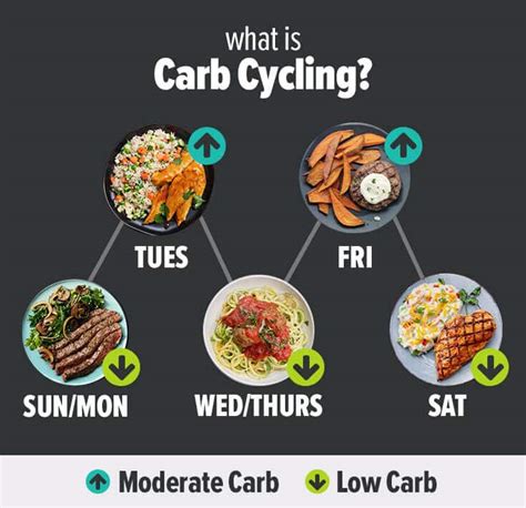 How Does A Carb Cycle Diet Work