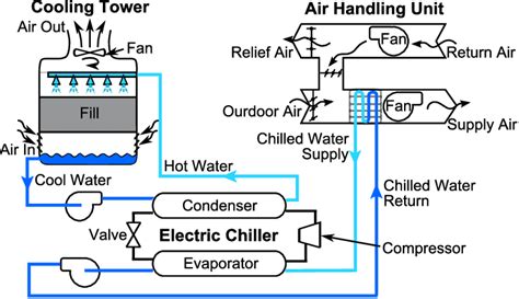 How Does A Chiller And Cooling Tower Work